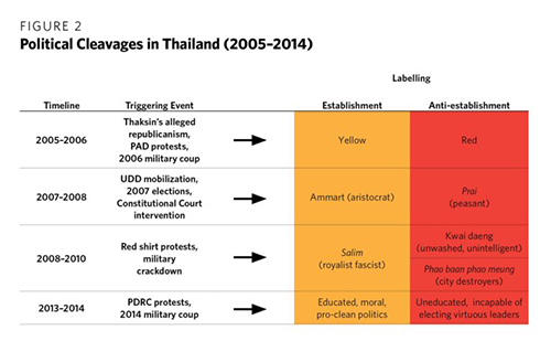 Thailand protests & coups